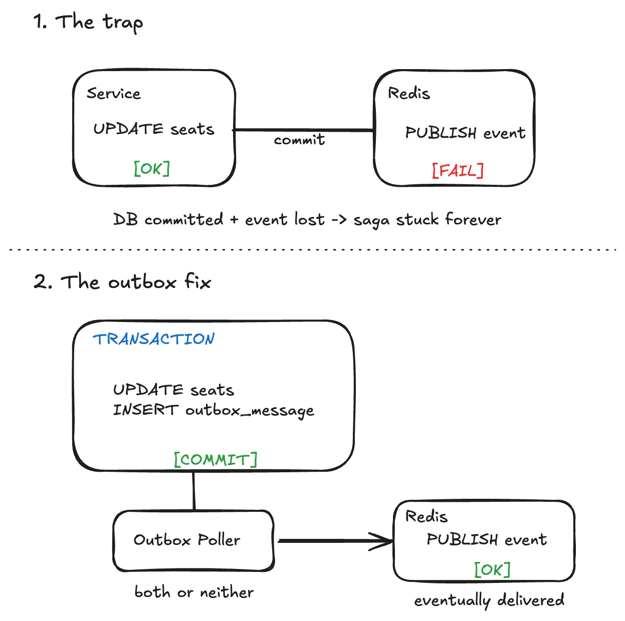 Dual-write trap vs outbox pattern