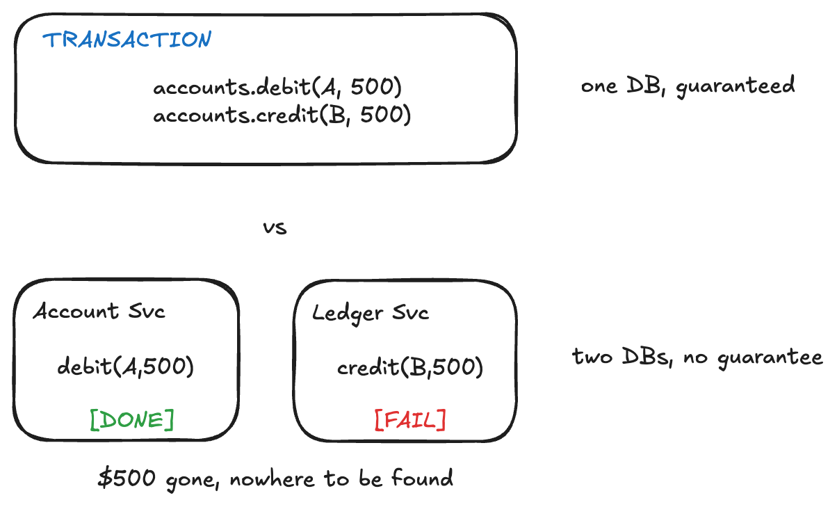 Transaction vs microservices