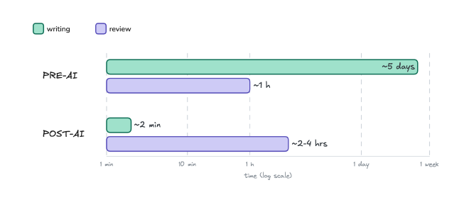Two stacked timelines: pre-AI shows a long writing bar and a short review bar; post-AI shows a short writing bar and a long review bar.