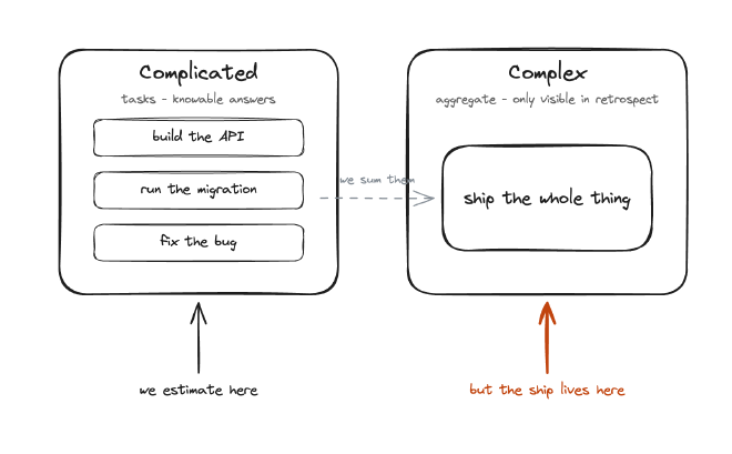 Two adjacent zones labelled Complicated and Complex. The Complicated zone contains three task boxes (build the API, run the migration, fix the bug). The Complex zone contains one large box (ship the whole thing). An arrow labelled ‘we estimate here’ points into the Complicated zone; another labelled ‘but the ship lives here’ points into the Complex zone.