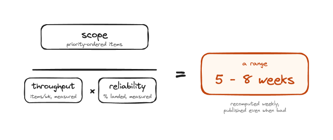 A formula diagram: scope divided by the product of throughput and reliability equals a range in weeks. Three input boxes on the left labelled scope (priority-ordered items), throughput (items per week, measured), and reliability (percentage of commitments landed, measured). A fraction-style arithmetic in the middle. An output range on the right shown as a bracket, for example ‘5 to 8 weeks’. A small note underneath: ‘recomputed weekly, published even when bad’.