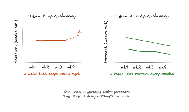 Two side-by-side line charts comparing two teams’ forecasts over four Monday standups. Left chart labelled ‘Team 1: input-planning’ shows a fixed date represented by a line that jumps to the right (later) in one of the weeks - the target keeps moving. Right chart labelled ‘Team 2: output-planning’ shows an upper-bound and lower-bound pair that narrow over the four weeks - the range converges as reliability data improves.