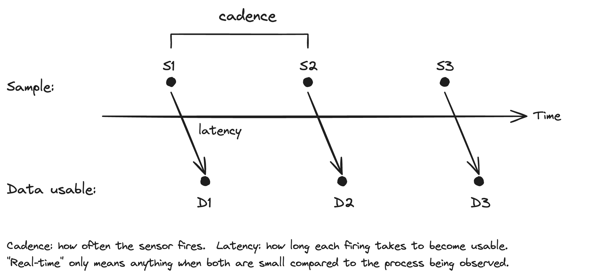 Latency and cadence timeline showing three samples on a time axis and their delayed data-usable points